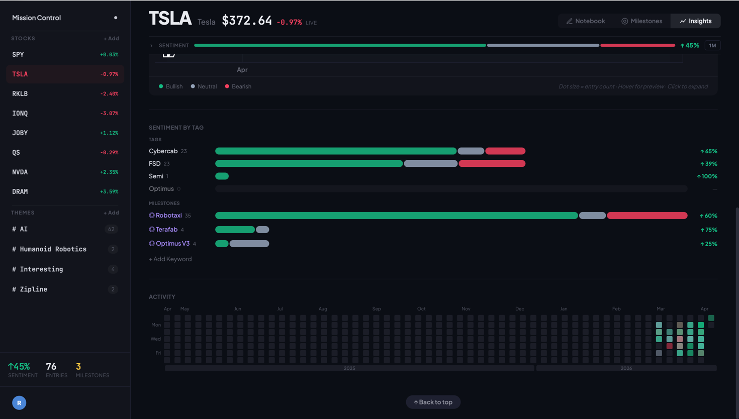 Insights activity heatmap and sentiment-by-tag breakdown over time